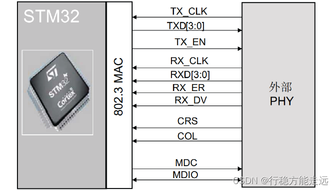 图1.3.2 MCU 与PHY 层芯片连接