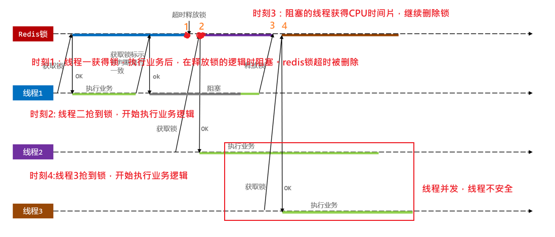 Redis实战（2）——互斥命令用于构建分布式锁