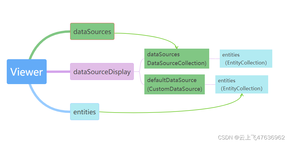 Viewer与DataSource的数据结构