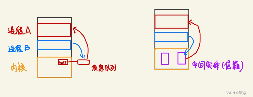 【操作系统】进程的通信IPC