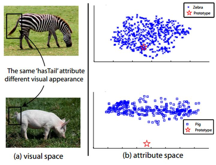 domain shift示意图，图中的prototype表示类别在语义空间中的位置[2]