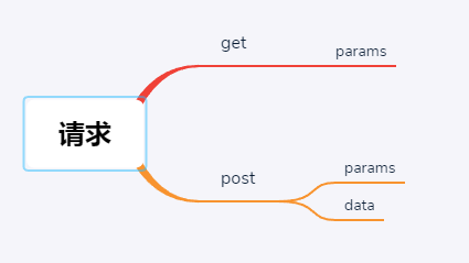 关于request中的params和data的使用