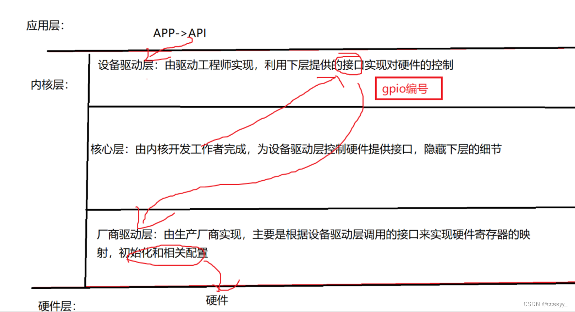 3.27作业----通过增加设备树结点，使用gpio子系统对LED灯进行操作