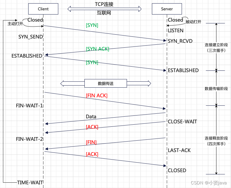 TCP三次握手和四次挥手（彻底弄明白）