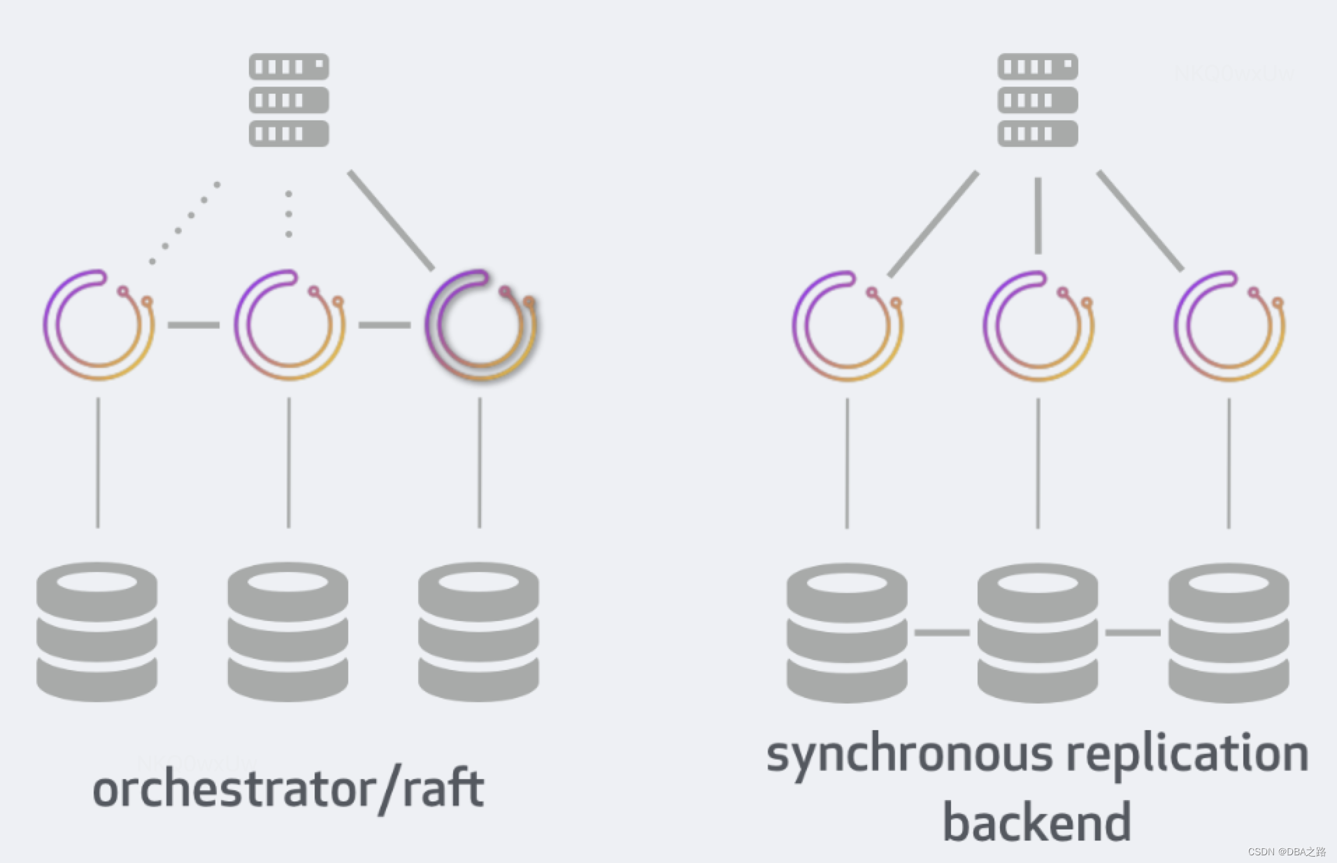 Orchestrator自身高可用性方案