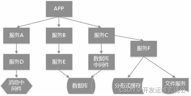 《架构设计》-09-分布式服务架构（注册中心、服务发布、服务调用、服务治理）