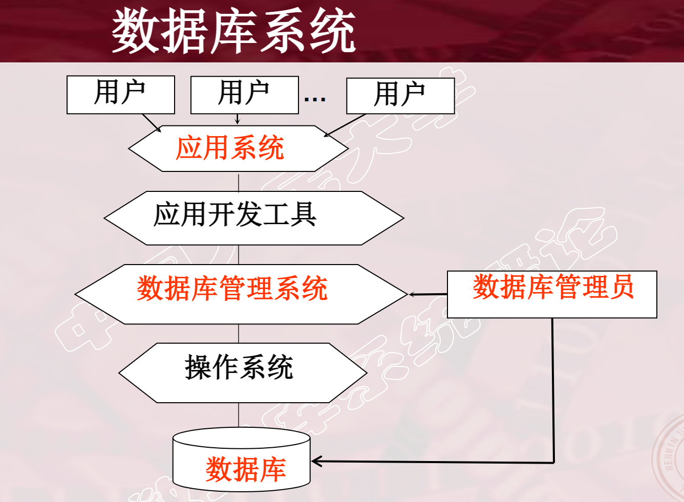 数据库系统概论(第五版,王珊,萨师煊著)边学边写,持续更新中
