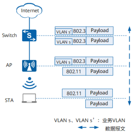 4,VLAN-管理报文和数据报文转发流程_指定业务vlan(sta所在的vlan)-CSDN博客