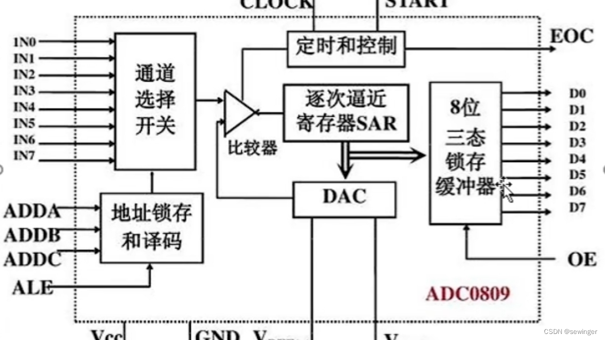 逐次逼近型ADC转换器（SAR ADC）的原理与应用