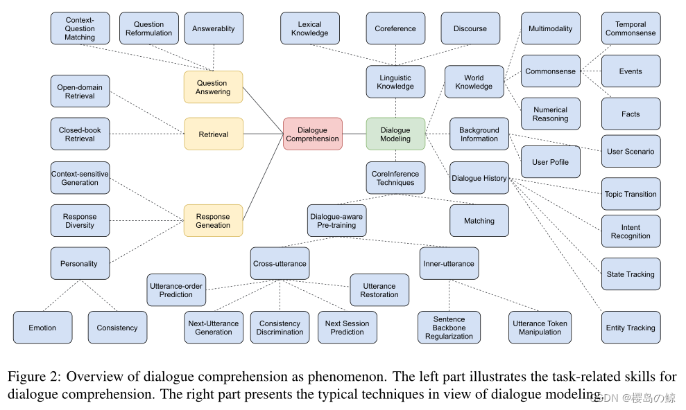 dialogue comprehension 概述