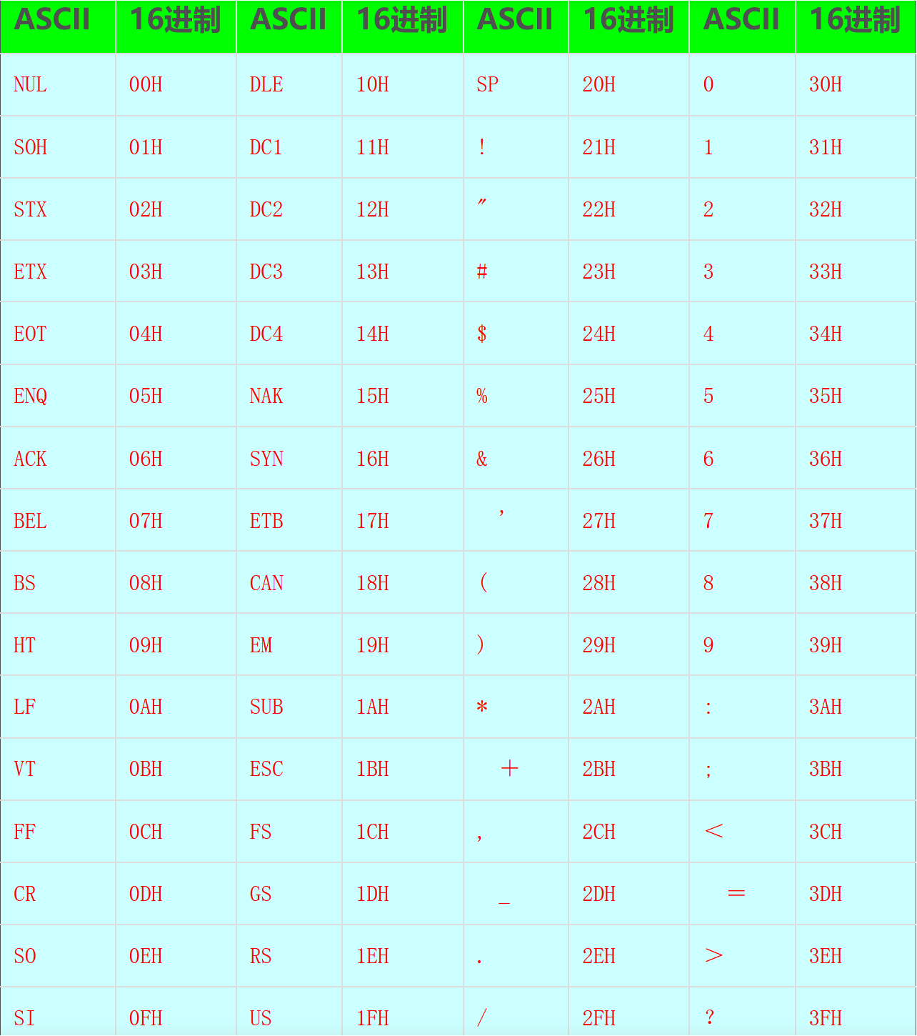 ASCII码与16进制的互相转换(图表)_16进制图表-CSDN博客