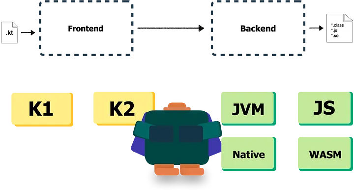 Kotlin编译器有两个前端：K1和K2，以及四个后端：JVM、JS、本地和实验性的WASM