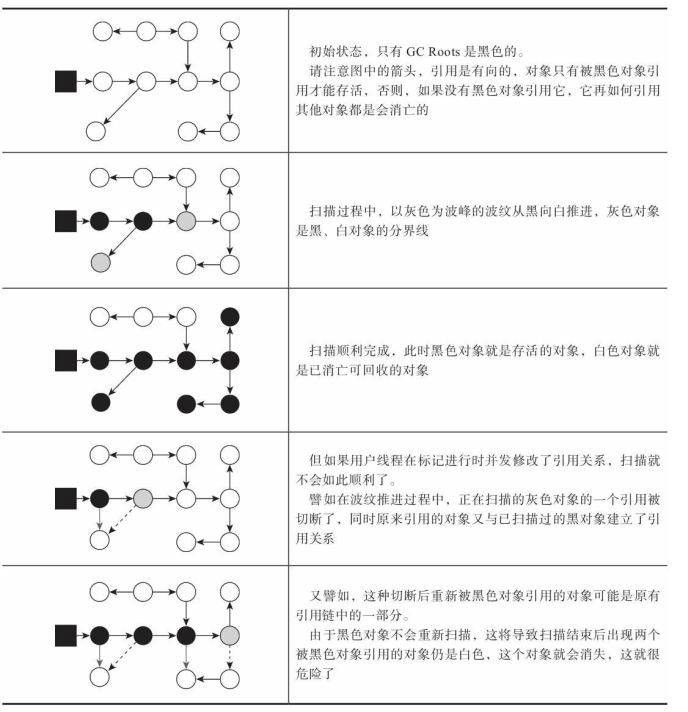 并发对象消失示意图