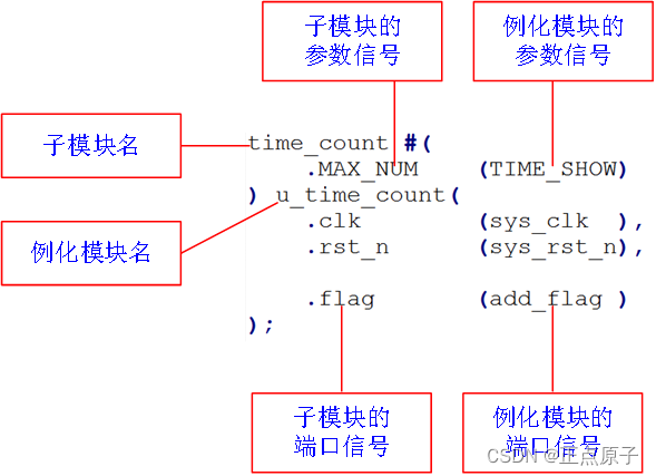 【正点原子FPGA连载】 第七章 Verilog HDL语法 摘自【正点原子】DFZU2EG/4EV MPSoC 之FPGA开发指南V1.0