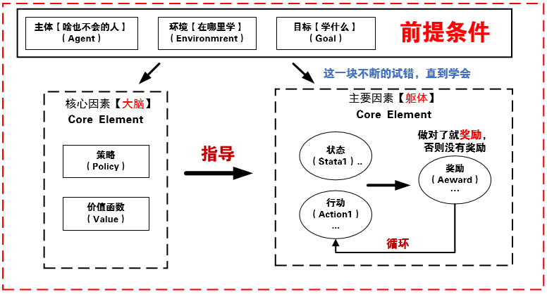 零基础强化学习教程（持续更新）