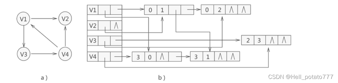 十字链表简介与实现（Java）