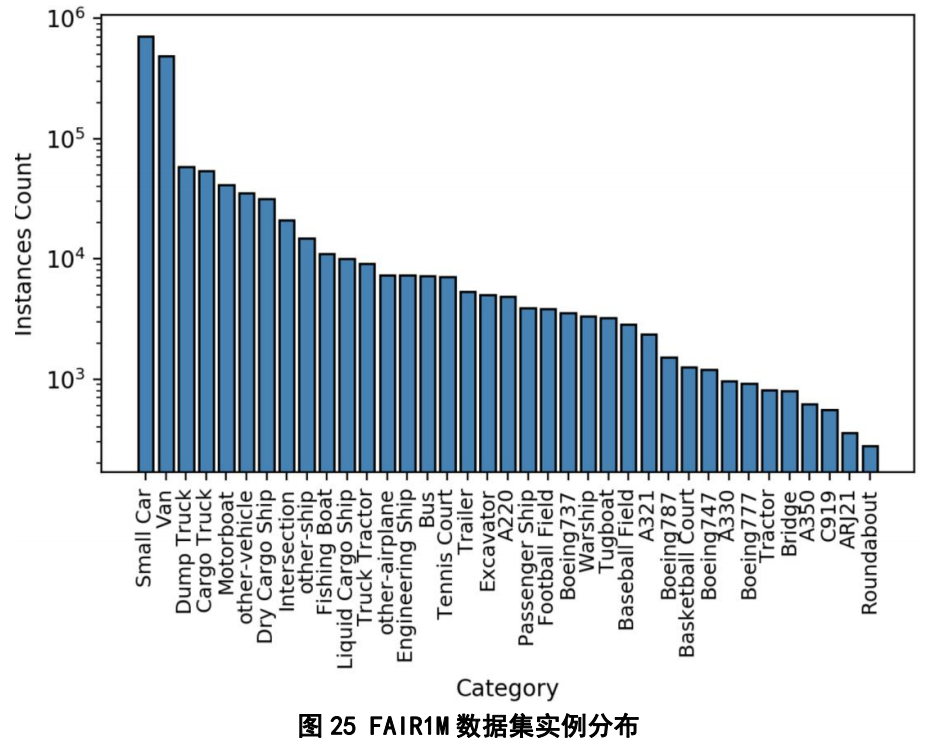 图25 FAIR1M数据集实例分布