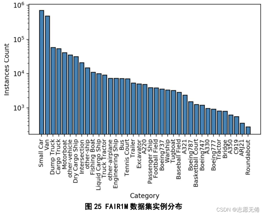 图25 FAIR1M数据集实例分布