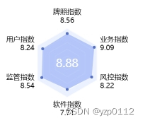 echart 雷达图