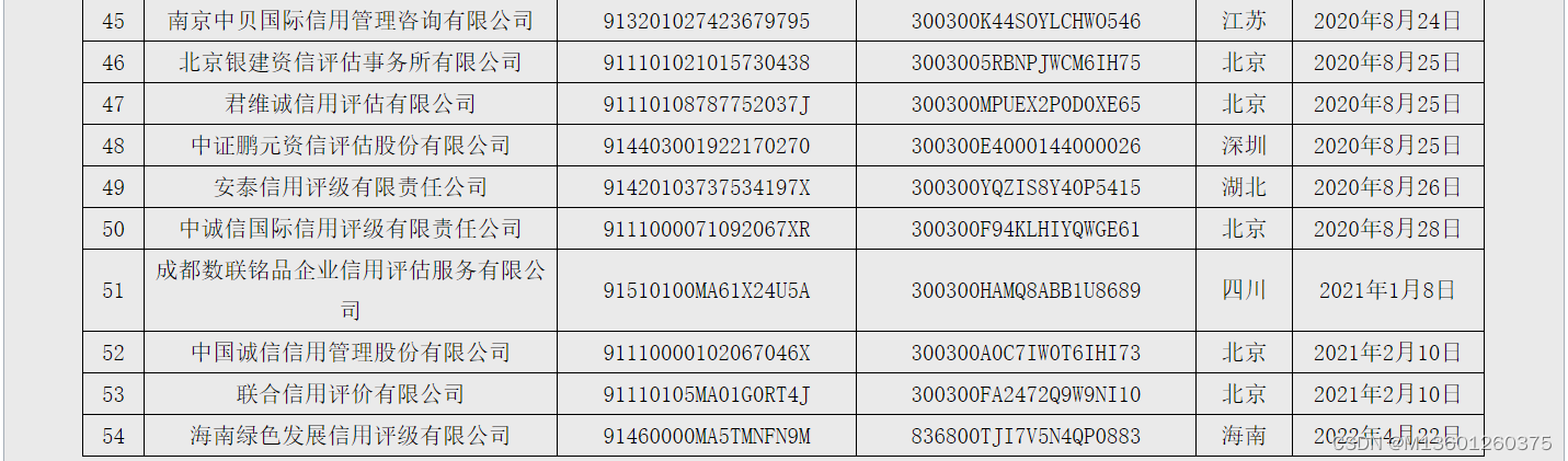 54家备案法人信用评级机构名单