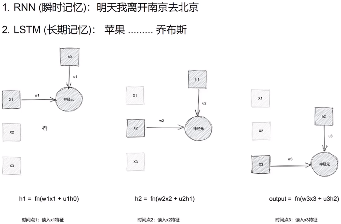 RNN神经网络初探