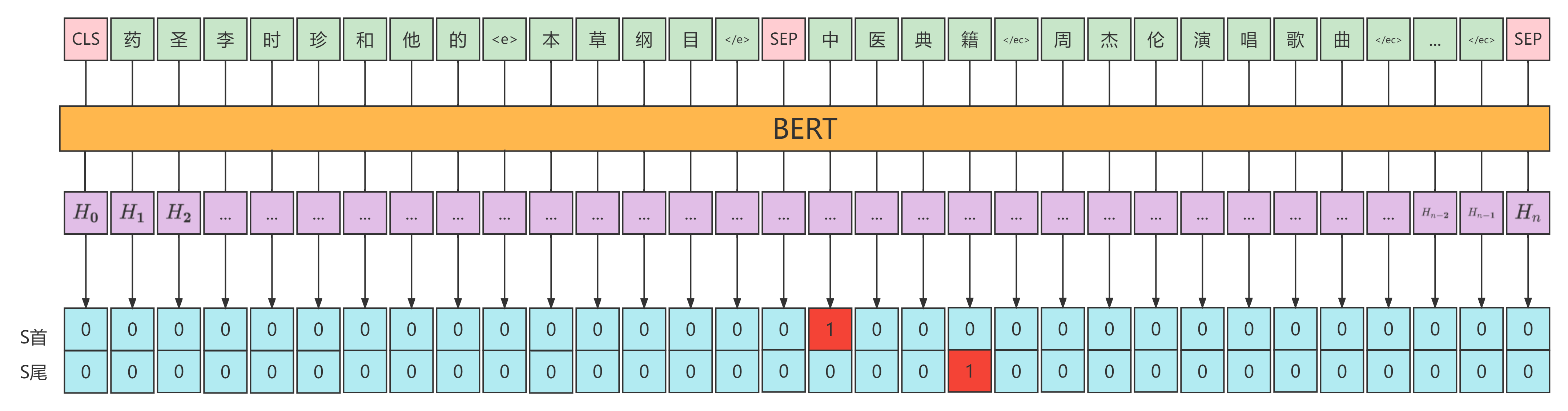 抽出的語義曖昧さ回避モデル