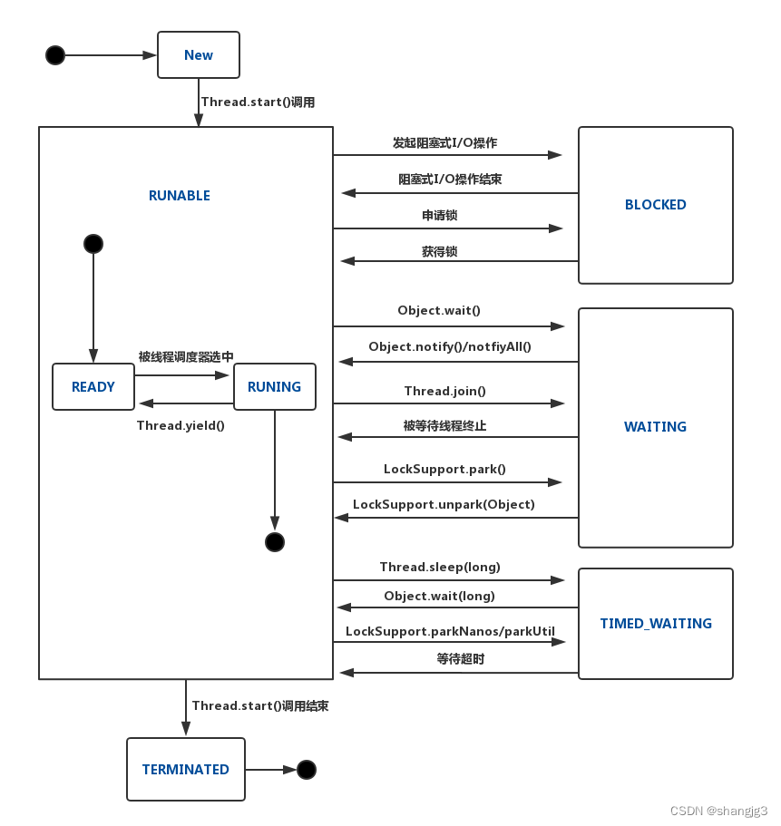 Java线程的基本概念和五种状态