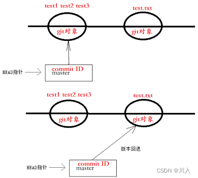 【Git原理与使用】-- 基本操作