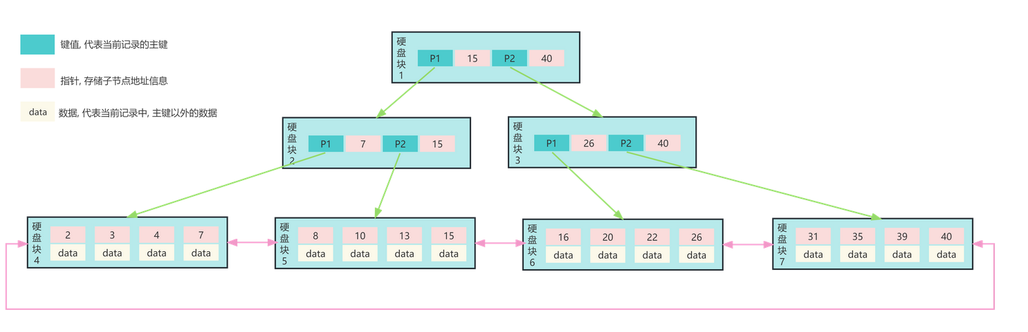 谈谈MYSQL索引