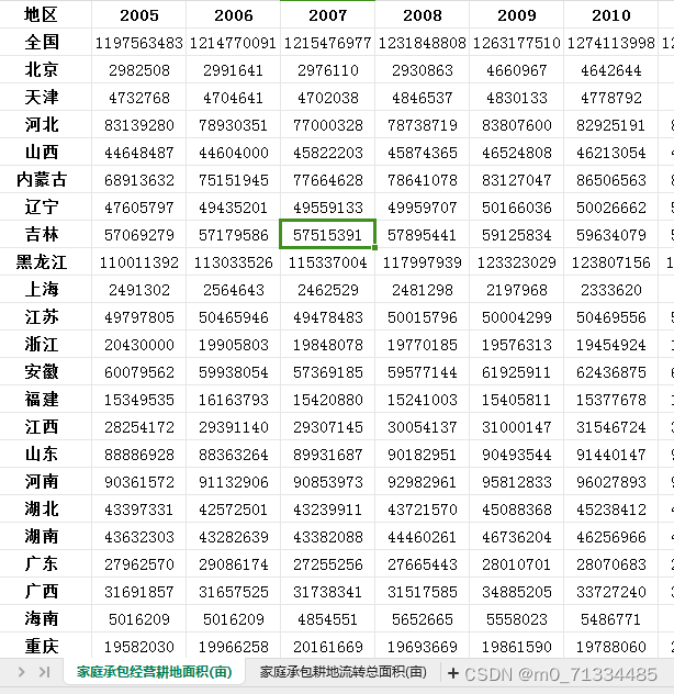 2005-2021年全国各省家庭承包耕地面积和家庭承包耕地流转总面积数据（无缺失）