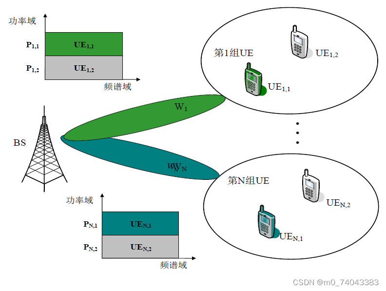 MIMO-NOMA 系统示意图