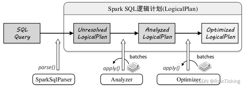 SparkSQL之LogicalPlan概述