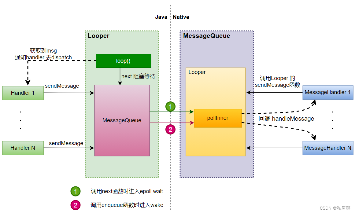 Android 中Looper机制详解