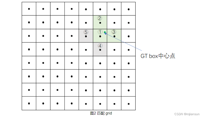 跨grid预测