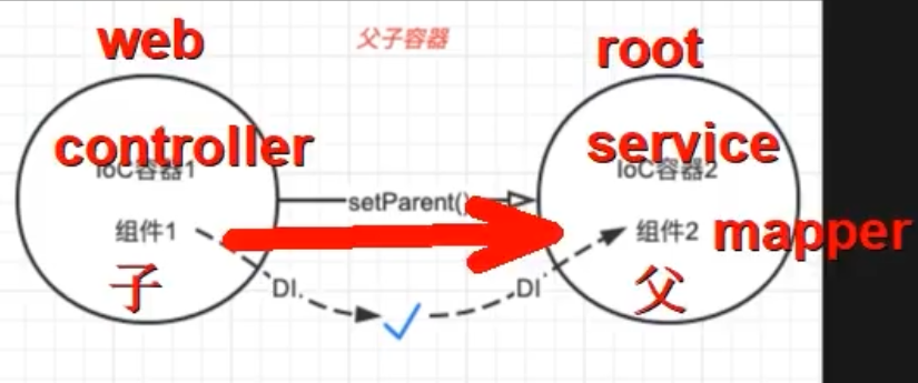 SSM整合原理和实战