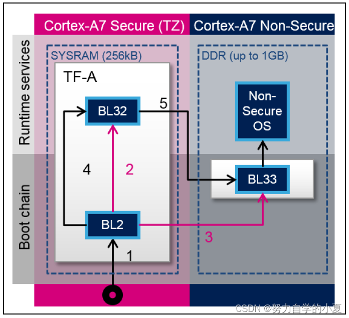 正点原子嵌入式linux驱动开发——TF-A移植