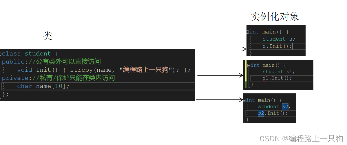 C++类和对象你真的听懂了吗？来，看完这篇保姆级类和对象教程，保证你在学校杀疯——上篇