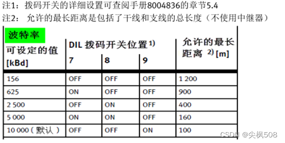 工作：三菱PLC之CC-LINK通讯知识及应用