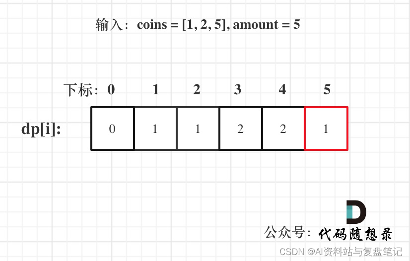 LeetCode刷题复盘笔记—一文搞懂完全背包之322. 零钱兑换问题（动态规划系列第十四篇）