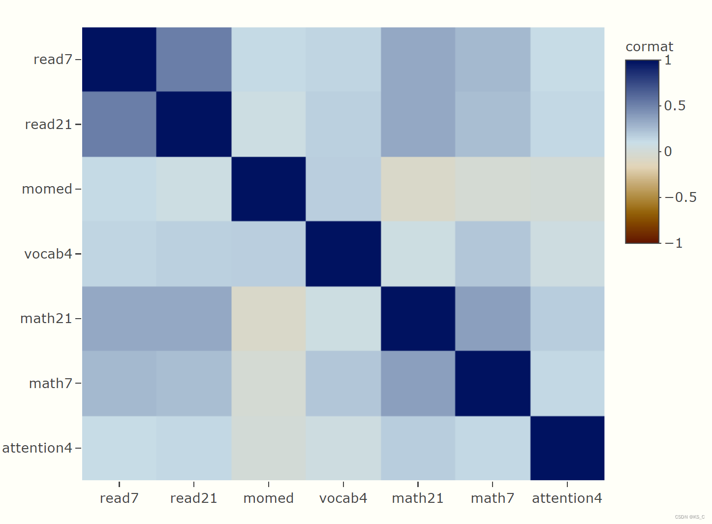 heat map of McClelland data