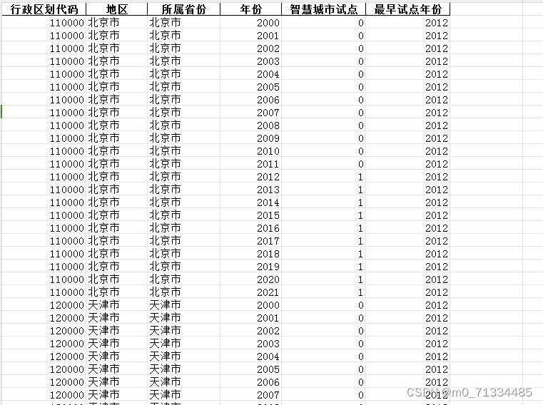 2000-2021年三批“智慧城市”试点名单匹配数据