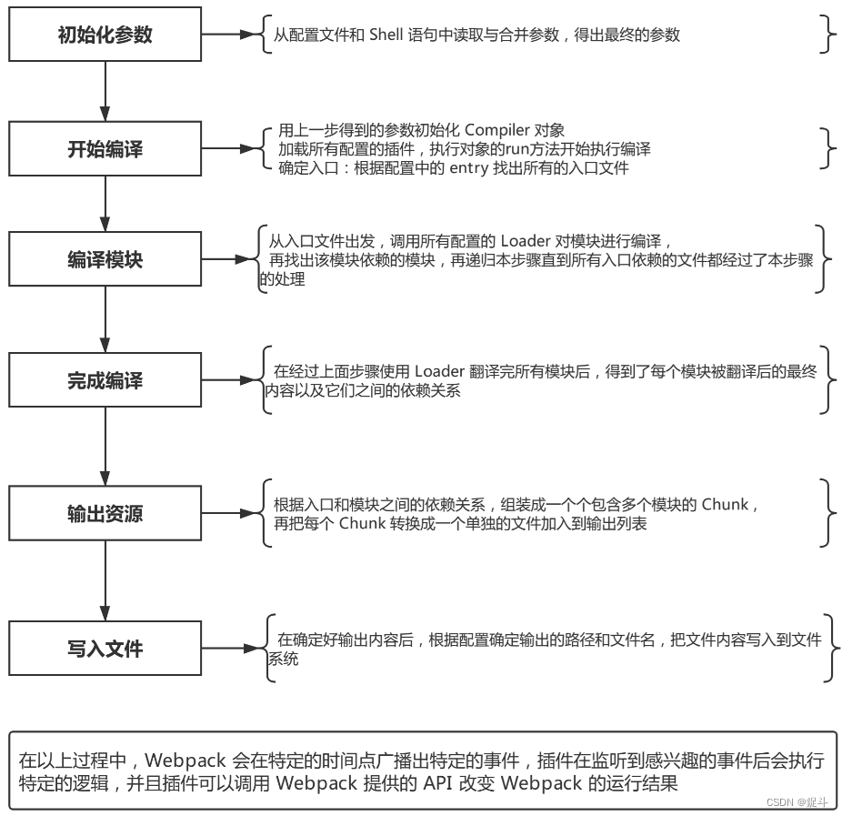 面试官：【webpack和vite的区别?vite一定比webpack快吗?vite的缺点是什么?webpack的热更新和vite的热更新区别？】