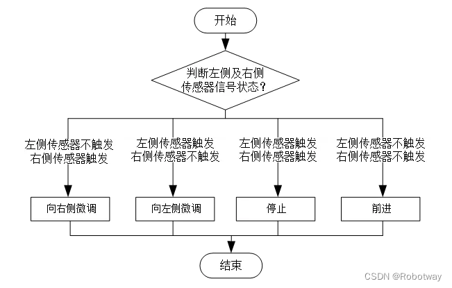 小型双轮差速底盘双灰度循迹功能的实现