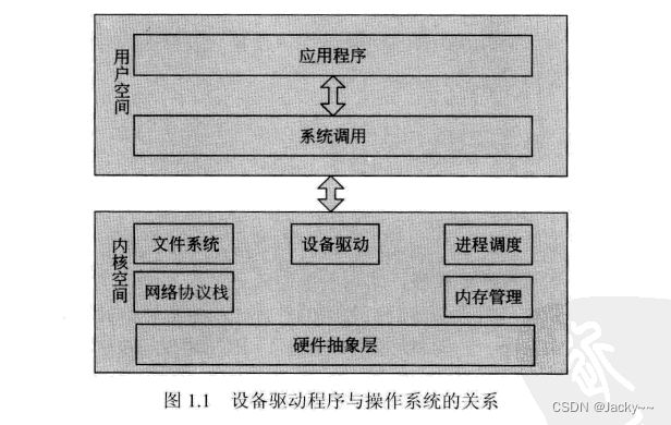 Linux驱动入门——基础概念