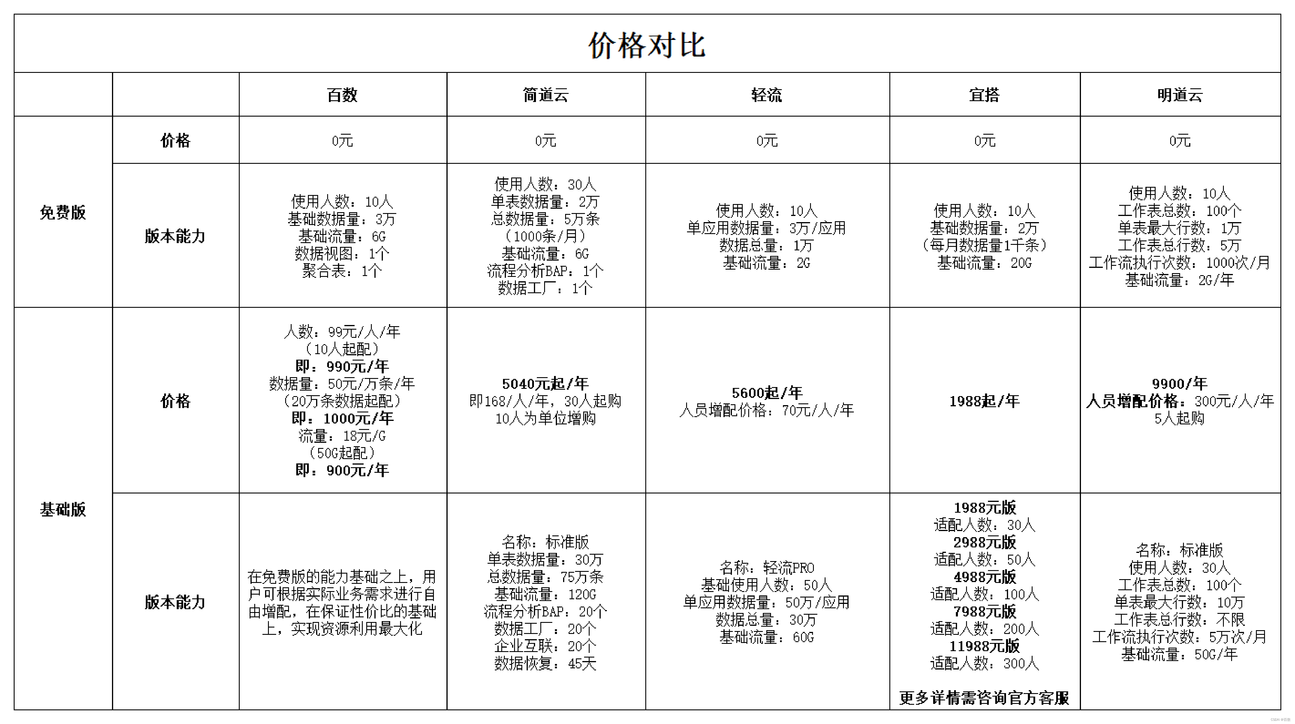 选择低代码产品时，控制成本怎么选？