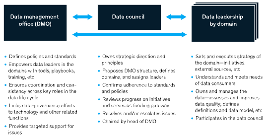 数字化转型中基于交付价值数据治理的6大原则
