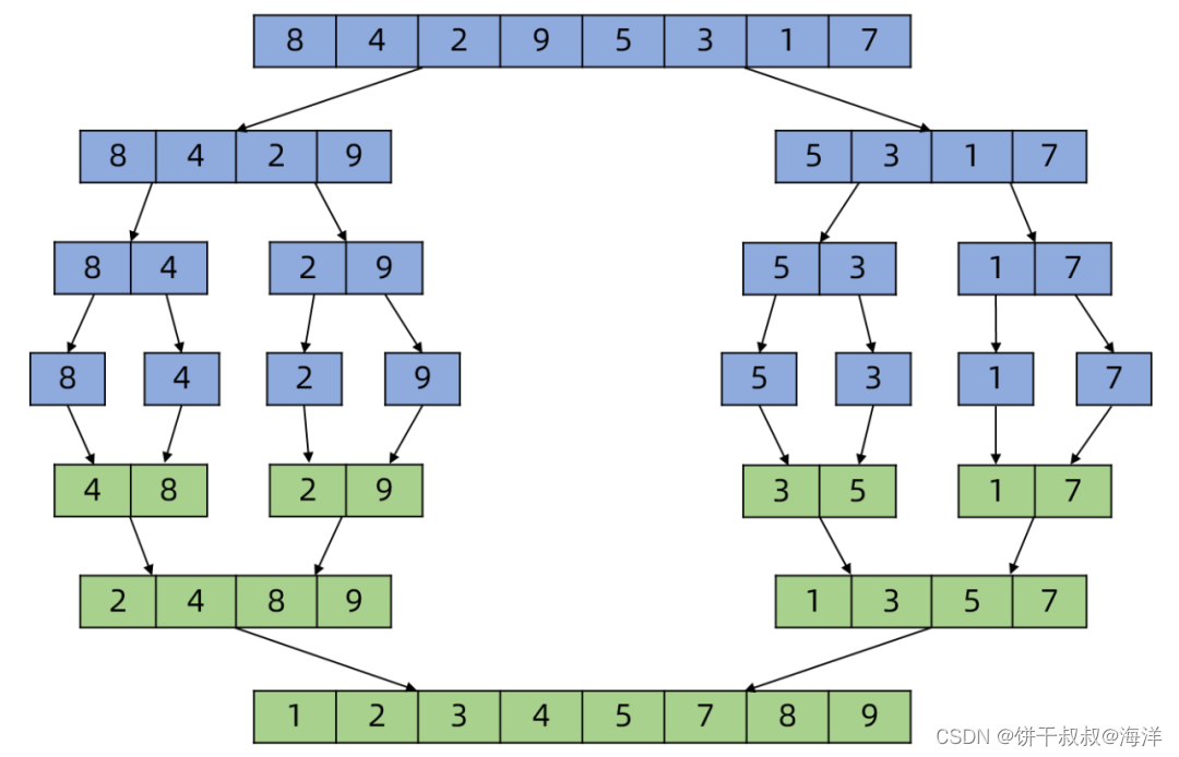 图7-4 归并排序过程
