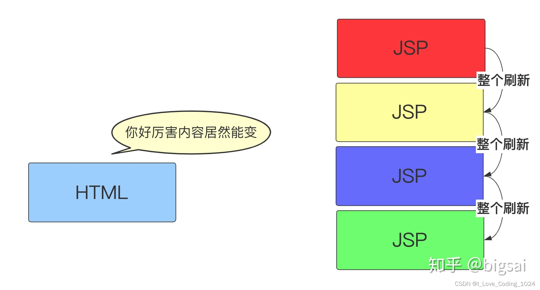 前端演变历程