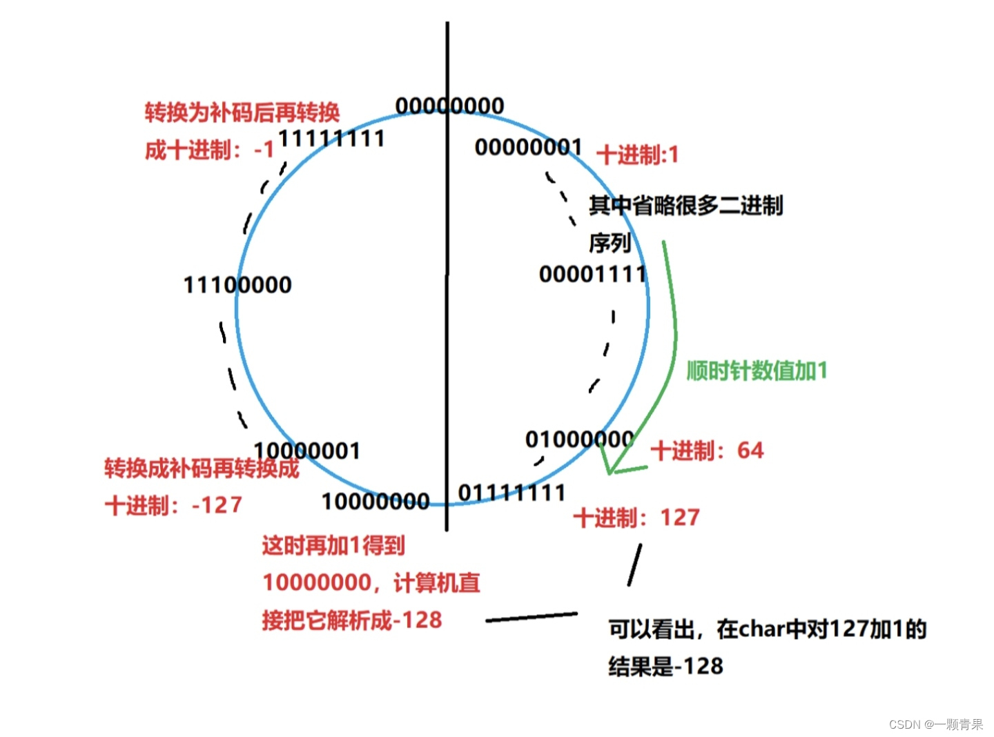 数据在内存中的存储方式