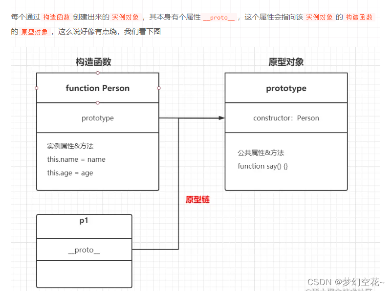 三种方式创建对象的几种方式及new实例化时做了什么？